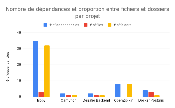 Figure 2 - Résultat de l'analyse des dépendances Docker